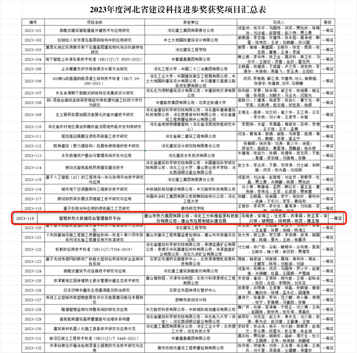 ·Ç·²¹ú¼ÊÈÙ»ñºÓ±±Ê¡2023Äê¶È½¨ÉèÐÐÒµ¿Æ¼¼Ç°½ø½±Ò»µÈ½±(ͼ2) 62AB2573-0857-438e-BE9E-B9F2F1C740BC.jpg